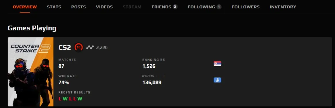 CS233 FACEIT 10 LVL + PRIME 2226 ELO 87 Matches Verified Native Mail 1000 FACEIT Points 